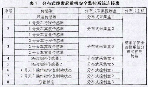 分布式數(shù)據采集系統(tǒng)的連接狀態(tài)見表